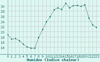 Courbe de l'humidex pour Carpentras (84)