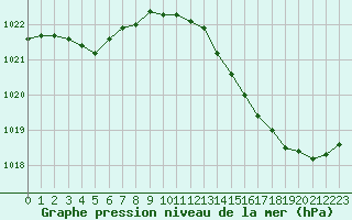 Courbe de la pression atmosphrique pour Bouligny (55)