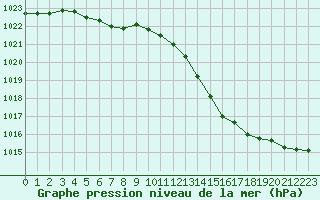 Courbe de la pression atmosphrique pour Cerisiers (89)