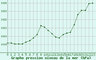 Courbe de la pression atmosphrique pour Millau - Soulobres (12)