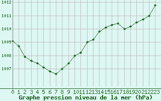 Courbe de la pression atmosphrique pour Pointe de Chassiron (17)