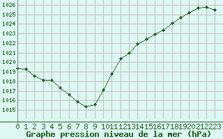 Courbe de la pression atmosphrique pour Le Talut - Belle-Ile (56)