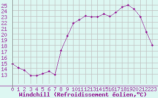Courbe du refroidissement olien pour Brive-Souillac (19)