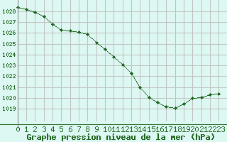 Courbe de la pression atmosphrique pour Brive-Souillac (19)