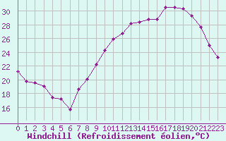 Courbe du refroidissement olien pour Toussus-le-Noble (78)