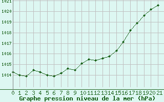 Courbe de la pression atmosphrique pour Lans-en-Vercors (38)