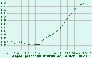 Courbe de la pression atmosphrique pour Pouzauges (85)