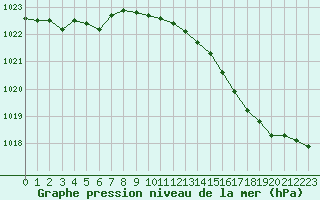 Courbe de la pression atmosphrique pour L