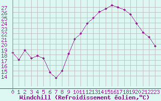 Courbe du refroidissement olien pour Saint-Paul-lez-Durance (13)