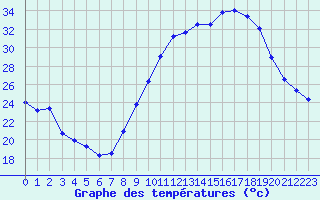 Courbe de tempratures pour Le Luc - Cannet des Maures (83)