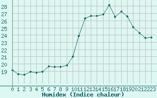 Courbe de l'humidex pour Mouilleron-le-Captif (85)