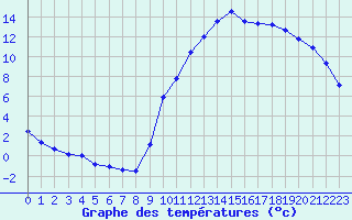 Courbe de tempratures pour Potes / Torre del Infantado (Esp)