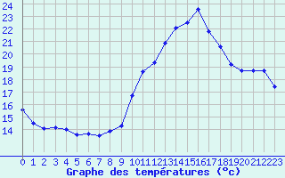 Courbe de tempratures pour Chteau-Chinon (58)