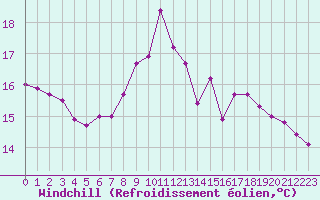 Courbe du refroidissement olien pour Grenoble/agglo Le Versoud (38)