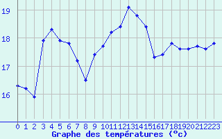 Courbe de tempratures pour Fains-Veel (55)