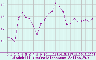 Courbe du refroidissement olien pour Fains-Veel (55)