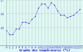 Courbe de tempratures pour Cavalaire-sur-Mer (83)