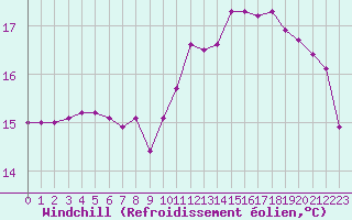 Courbe du refroidissement olien pour Boulaide (Lux)