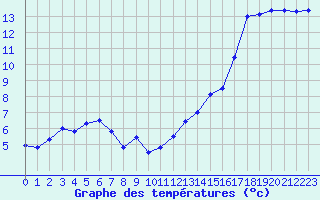 Courbe de tempratures pour Ile du Levant (83)