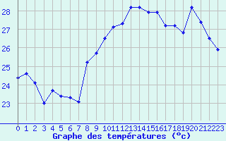 Courbe de tempratures pour Hyres (83)