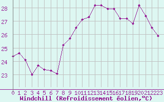 Courbe du refroidissement olien pour Hyres (83)