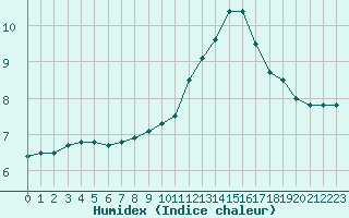 Courbe de l'humidex pour Bannay (18)