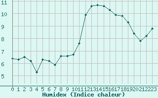 Courbe de l'humidex pour Fameck (57)