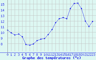 Courbe de tempratures pour Gourdon (46)