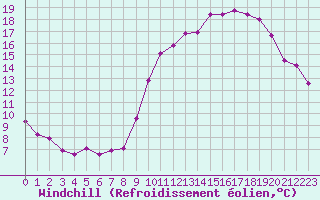 Courbe du refroidissement olien pour Villacoublay (78)