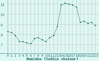 Courbe de l'humidex pour Jan (Esp)