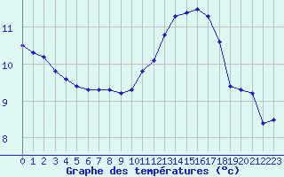 Courbe de tempratures pour Agde (34)