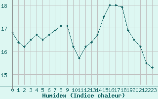 Courbe de l'humidex pour Paray-le-Monial - St-Yan (71)