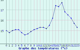 Courbe de tempratures pour Cabestany (66)