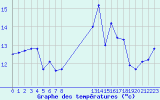 Courbe de tempratures pour Berson (33)