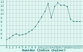 Courbe de l'humidex pour Luxeuil (70)