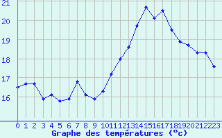 Courbe de tempratures pour Cabestany (66)