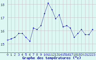 Courbe de tempratures pour Aizenay (85)