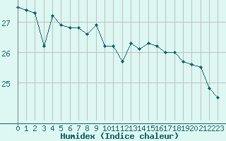 Courbe de l'humidex pour Nice (06)