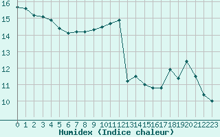 Courbe de l'humidex pour La Lande-sur-Eure (61)