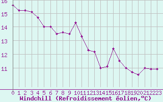 Courbe du refroidissement olien pour Frontenay (79)