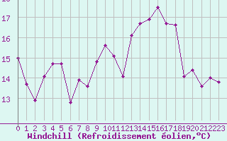 Courbe du refroidissement olien pour Biscarrosse (40)