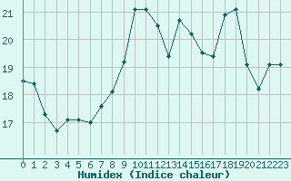 Courbe de l'humidex pour Saint-Yrieix-le-Djalat (19)