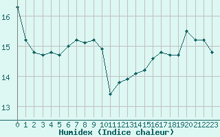 Courbe de l'humidex pour Bourg-Saint-Andol (07)