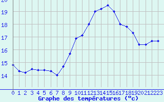 Courbe de tempratures pour Saint-Nazaire (44)