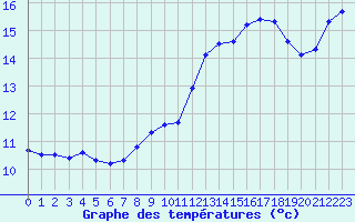 Courbe de tempratures pour Le Luc (83)