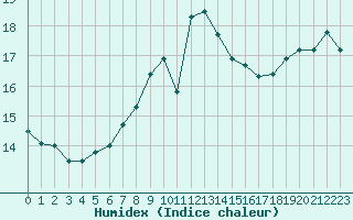 Courbe de l'humidex pour Ile du Levant (83)