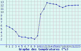 Courbe de tempratures pour Bannalec (29)