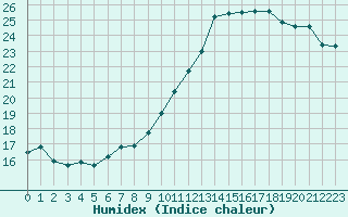 Courbe de l'humidex pour Le Bourget (93)