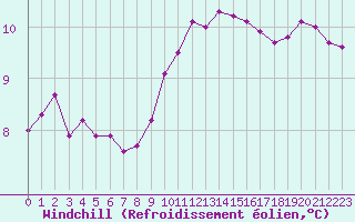 Courbe du refroidissement olien pour Chteaudun (28)