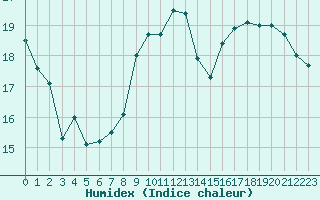 Courbe de l'humidex pour Woluwe-Saint-Pierre (Be)